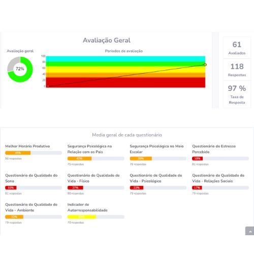  Dados estratégicos sobre o bem-estar dos colaboradores e a performance no trabalho do Sistema DIBE - diagnósticos de bem-estar